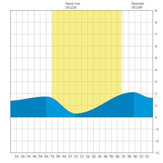 Point Chevreuil tide chart for Friday, October 8, 2021