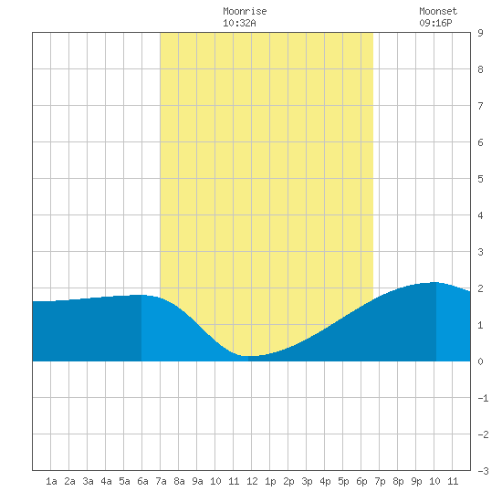 Point Chevreuil tide chart for Saturday, October 9, 2021