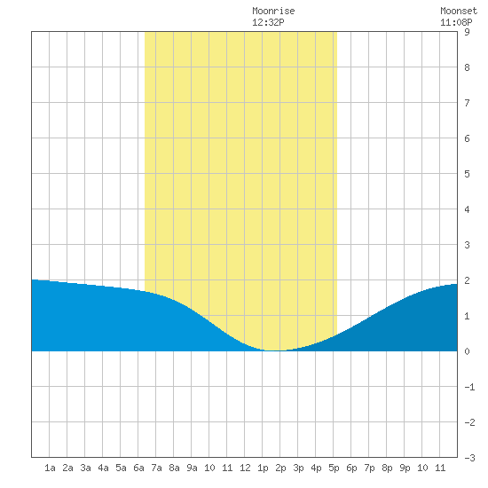 Point Chevreuil tide chart for Wednesday, November 10, 2021