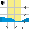 Point Chevreuil tide chart for Thursday, November 11, 2021