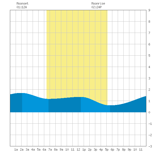 Point Chevreuil tide chart for Saturday, November 13, 2021