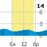 Point Chevreuil tide chart for Sunday, November 14, 2021