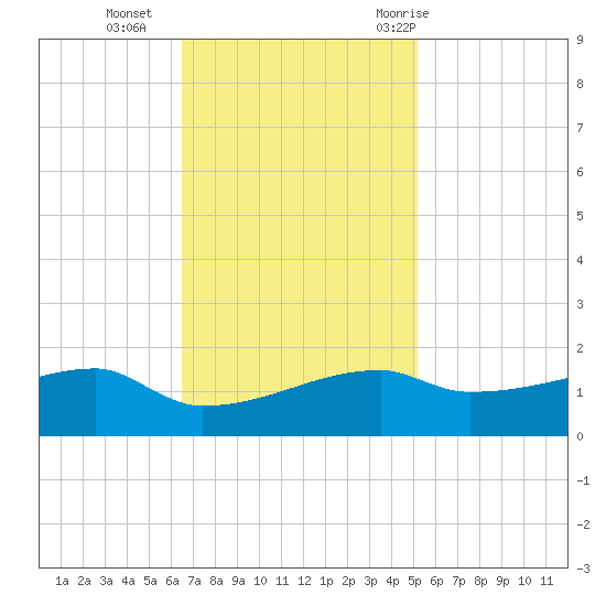 Point Chevreuil tide chart for Monday, November 15, 2021