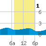 Point Chevreuil tide chart for Monday, November 1, 2021