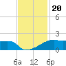 Point Chevreuil tide chart for Saturday, November 20, 2021