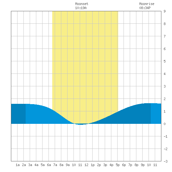 Point Chevreuil tide chart for Tuesday, November 23, 2021