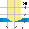 Point Chevreuil tide chart for Tuesday, November 23, 2021