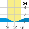 Point Chevreuil tide chart for Wednesday, November 24, 2021