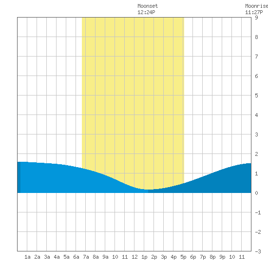 Point Chevreuil tide chart for Friday, November 26, 2021