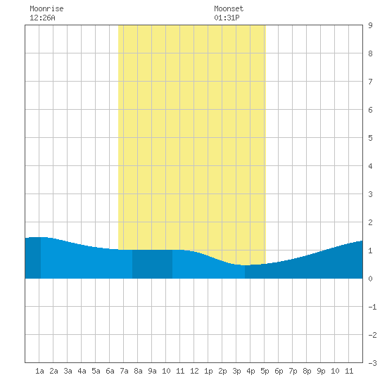 Point Chevreuil tide chart for Sunday, November 28, 2021