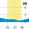Point Chevreuil tide chart for Sunday, November 28, 2021