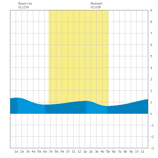 Point Chevreuil tide chart for Monday, November 29, 2021