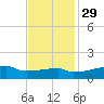 Point Chevreuil tide chart for Monday, November 29, 2021
