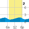 Point Chevreuil tide chart for Tuesday, November 2, 2021
