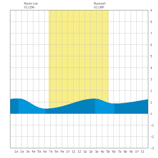 Point Chevreuil tide chart for Tuesday, November 30, 2021