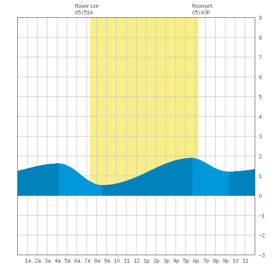 Point Chevreuil tide chart for Wednesday, November 3, 2021