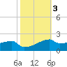 Point Chevreuil tide chart for Wednesday, November 3, 2021