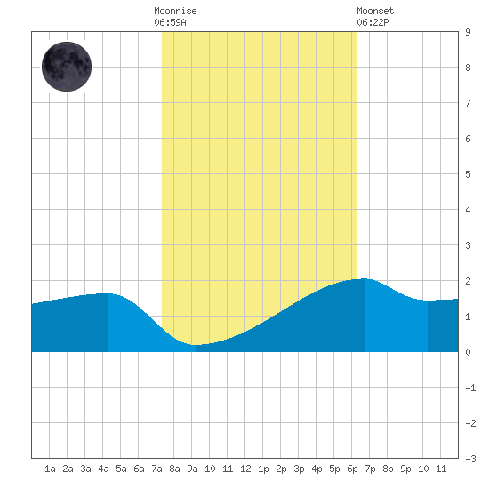 Point Chevreuil tide chart for Thursday, November 4, 2021