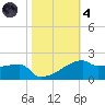 Point Chevreuil tide chart for Thursday, November 4, 2021