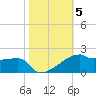 Point Chevreuil tide chart for Friday, November 5, 2021