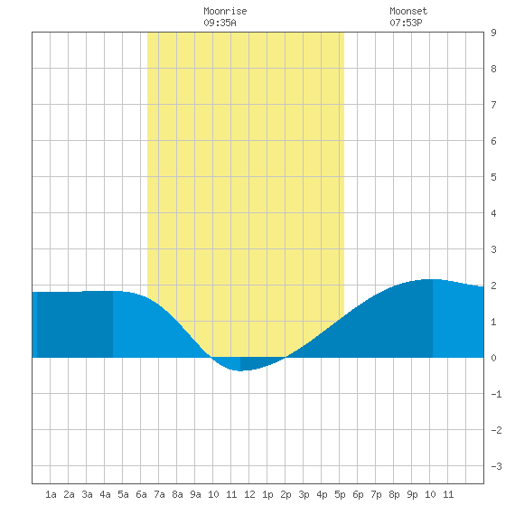 Point Chevreuil tide chart for Sunday, November 7, 2021
