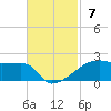 Point Chevreuil tide chart for Sunday, November 7, 2021