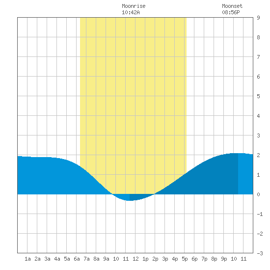 Point Chevreuil tide chart for Monday, November 8, 2021
