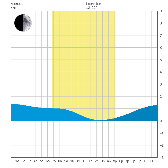 Point Chevreuil tide chart for Friday, December 10, 2021