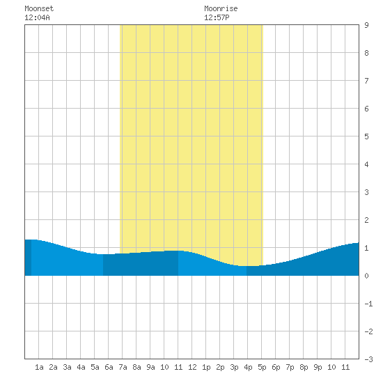 Point Chevreuil tide chart for Saturday, December 11, 2021