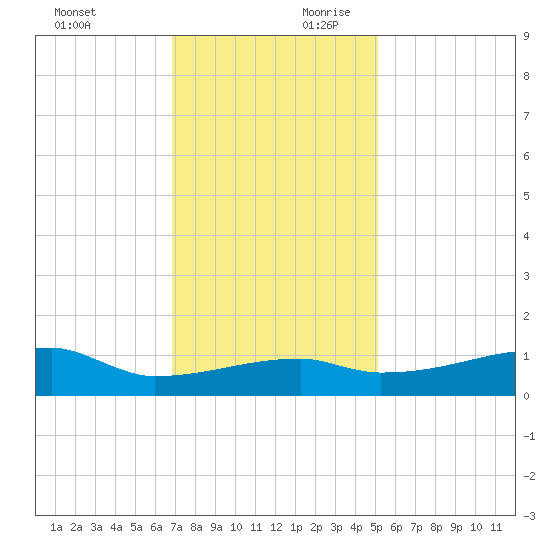 Point Chevreuil tide chart for Sunday, December 12, 2021