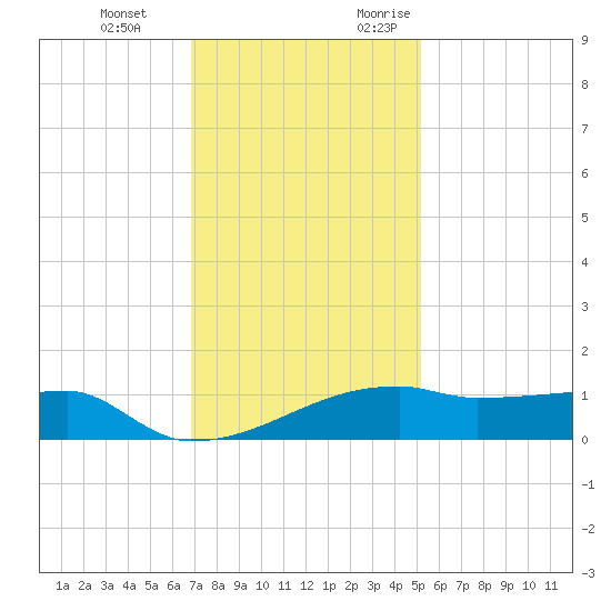 Point Chevreuil tide chart for Tuesday, December 14, 2021