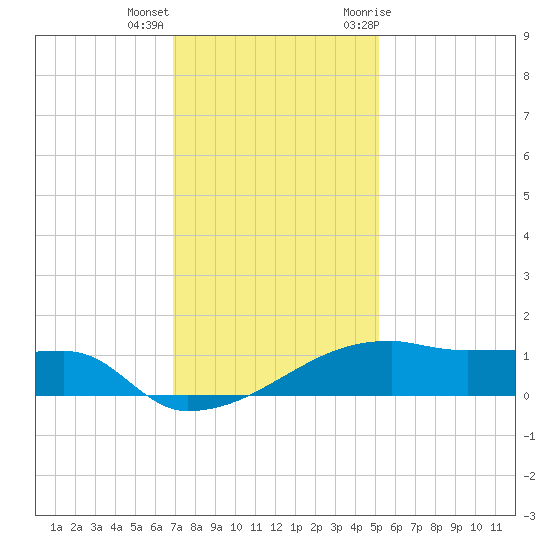Point Chevreuil tide chart for Thursday, December 16, 2021