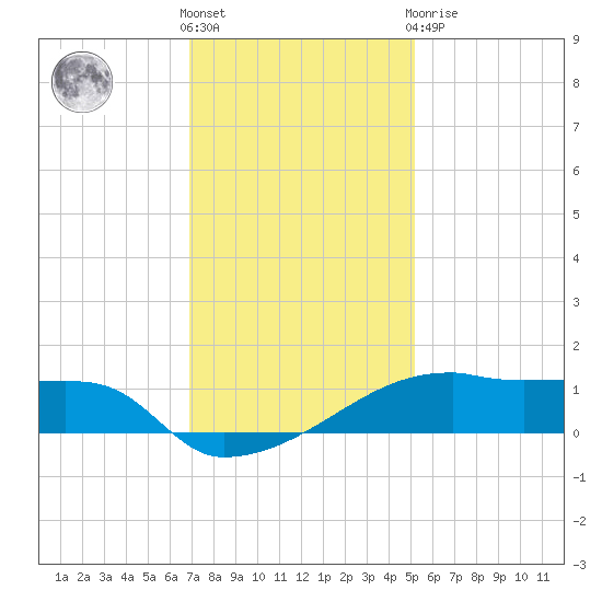 Point Chevreuil tide chart for Saturday, December 18, 2021