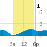 Point Chevreuil tide chart for Wednesday, December 1, 2021
