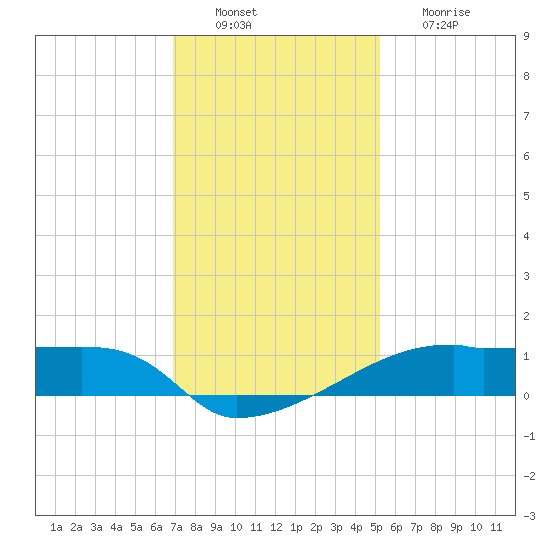 Point Chevreuil tide chart for Tuesday, December 21, 2021