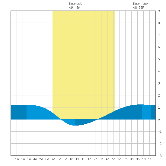 Point Chevreuil tide chart for Wednesday, December 22, 2021