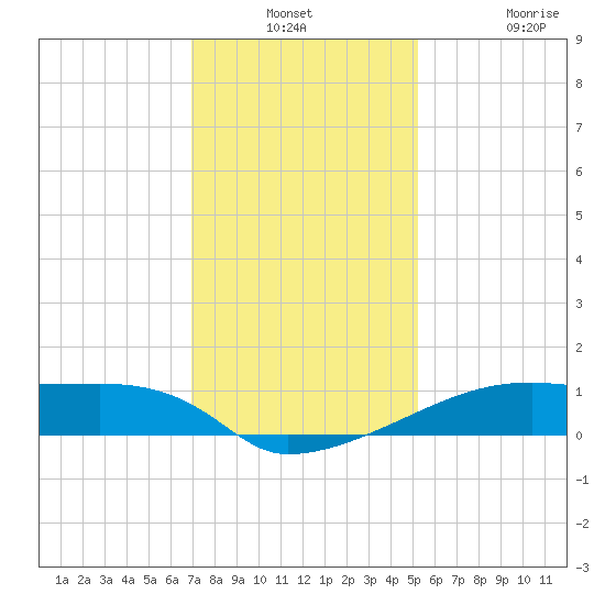 Point Chevreuil tide chart for Thursday, December 23, 2021