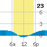 Point Chevreuil tide chart for Thursday, December 23, 2021