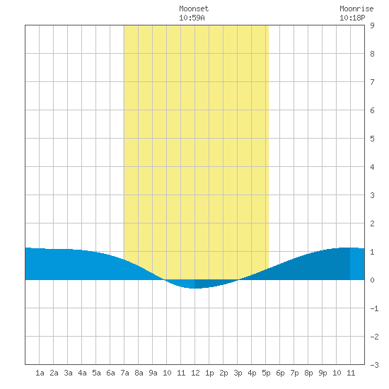Point Chevreuil tide chart for Friday, December 24, 2021