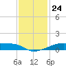 Point Chevreuil tide chart for Friday, December 24, 2021