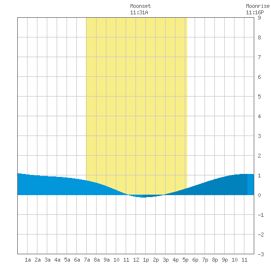 Point Chevreuil tide chart for Saturday, December 25, 2021