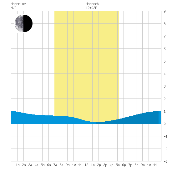 Point Chevreuil tide chart for Sunday, December 26, 2021
