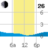 Point Chevreuil tide chart for Sunday, December 26, 2021