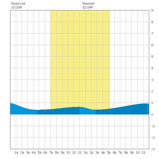 Point Chevreuil tide chart for Monday, December 27, 2021