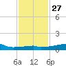 Point Chevreuil tide chart for Monday, December 27, 2021