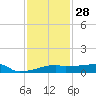 Point Chevreuil tide chart for Tuesday, December 28, 2021
