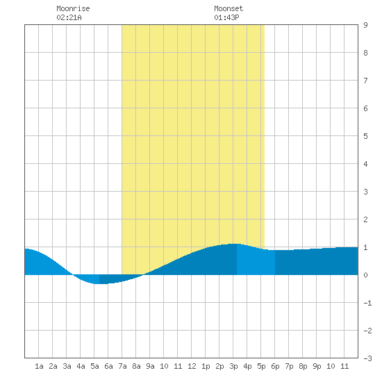 Point Chevreuil tide chart for Wednesday, December 29, 2021