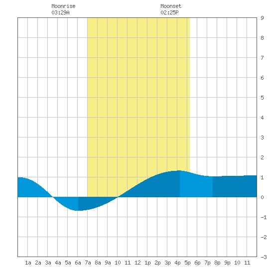 Point Chevreuil tide chart for Thursday, December 30, 2021