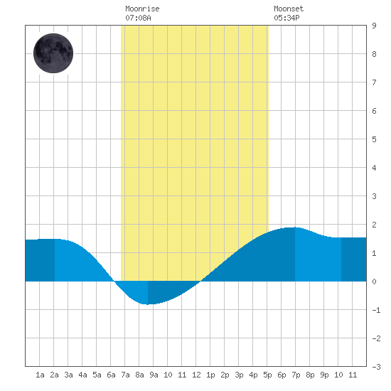 Point Chevreuil tide chart for Saturday, December 4, 2021