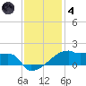 Point Chevreuil tide chart for Saturday, December 4, 2021